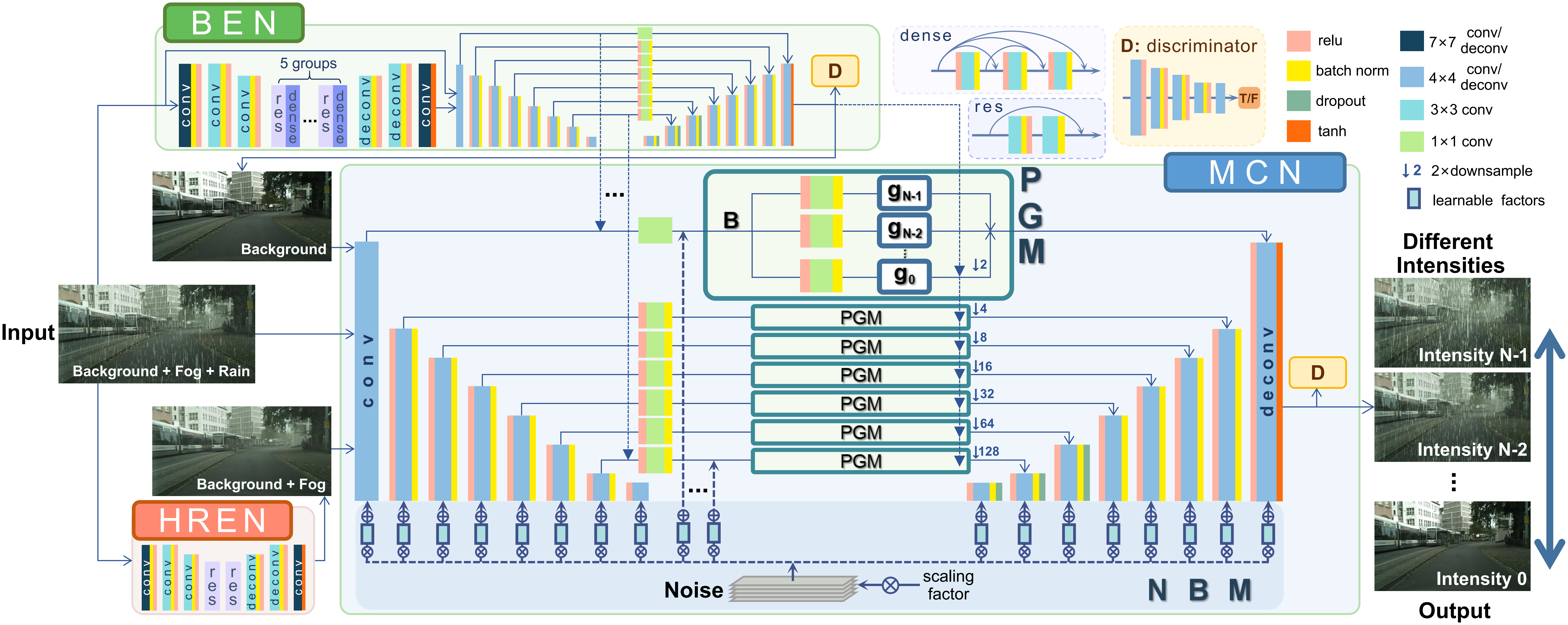 Figure 1. The overall architecture of RICNet, composed of BEN, HREN and MCN